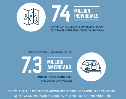 Road Trips Reign Supreme This Fall RVIA Labor Day Travel Stats T 